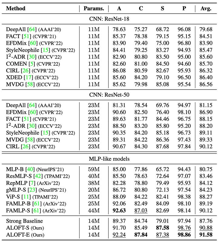 CVPR2023｜ALOFT:用于领域泛化的轻量级类MLP模型