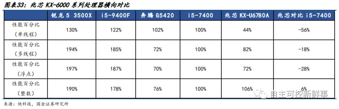 国产六大cpu,国产六大cpu上市公司排名