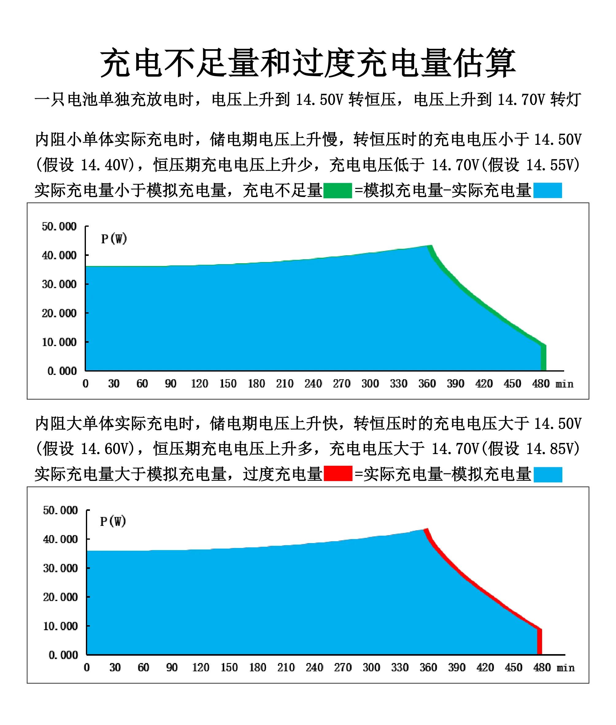 铅酸蓄电池进行均衡充电的条件,铅酸蓄电池和锂电池充电损耗