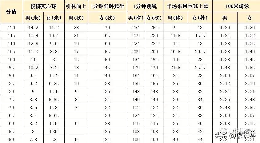 深圳中考体育满分多少,深圳体育中考1000米满分成绩