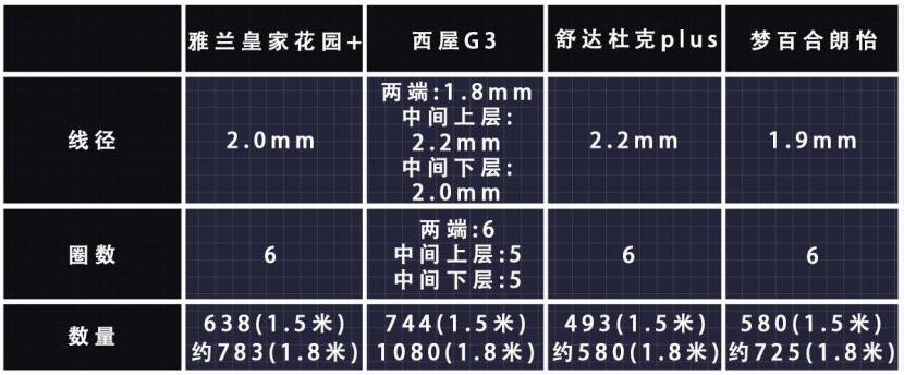 梦百合好梦2023床垫评测,雅兰和梦百合床垫哪个好