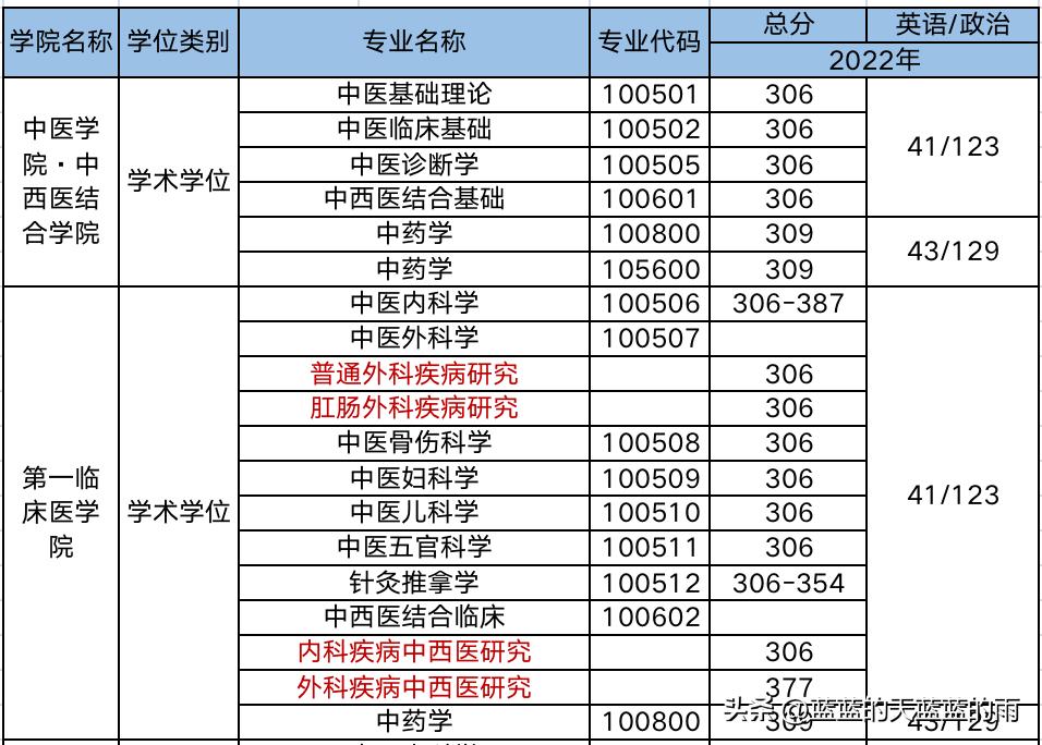 2019年中医药大学考研分数线,考研医学类西医院校排名