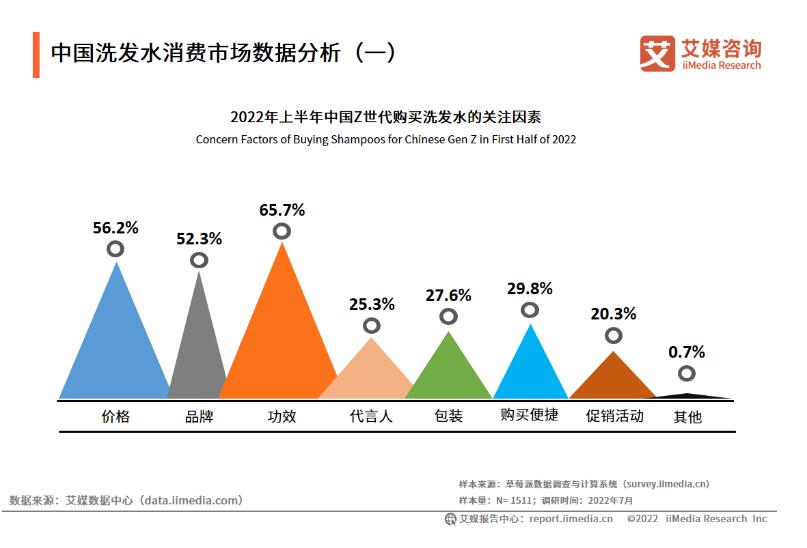 月销超60k，这家国产品牌强势霸榜细分品类No.1