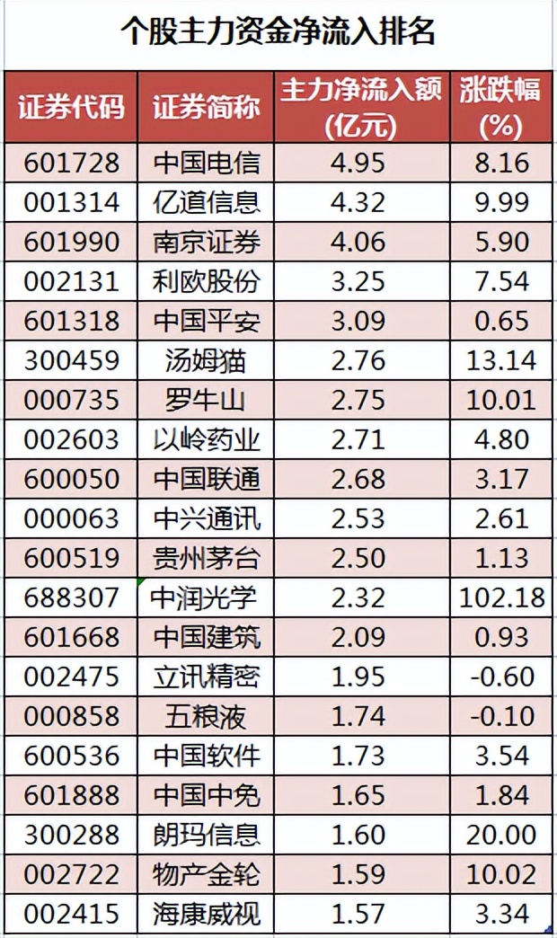 周五a股资金流向,周五a股重要投资参考