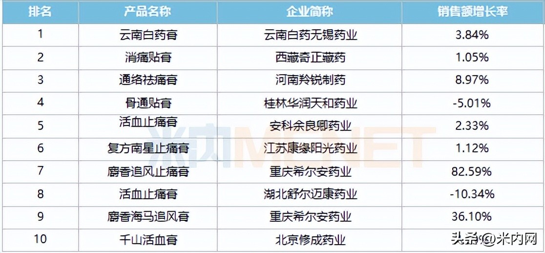 正品奇正消痛贴膏,中成药贴膏剂十大排名