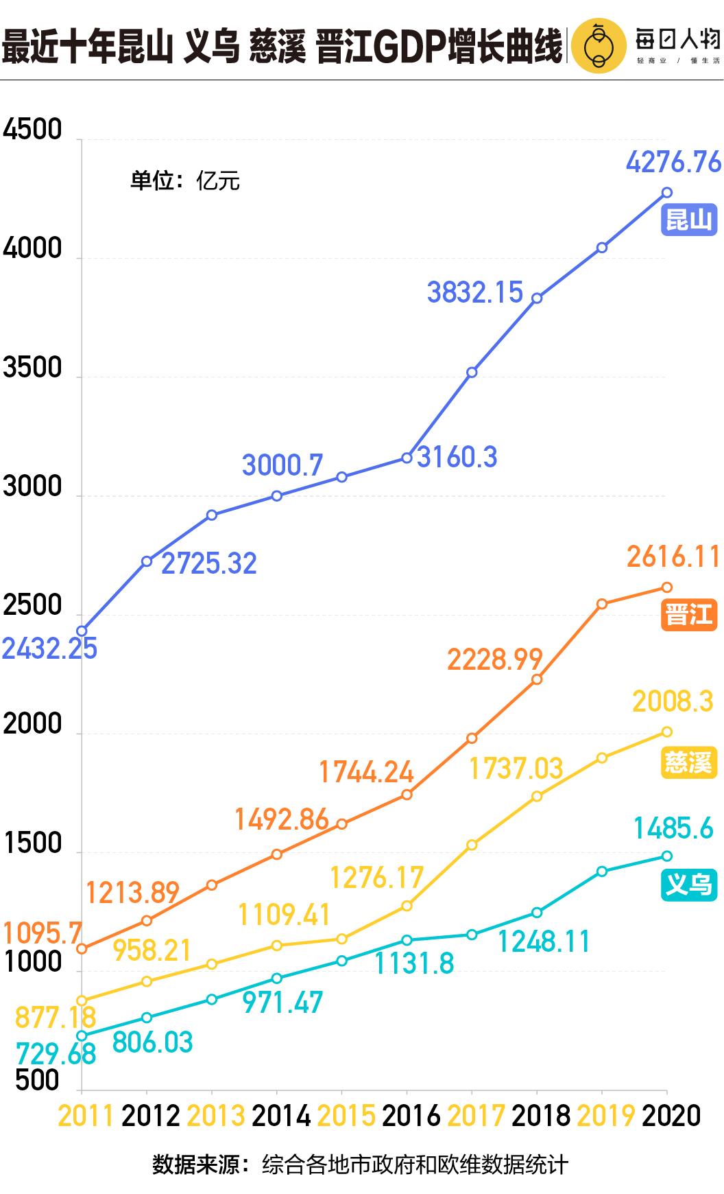 中国最穷的县城gdp排行,中国最富的人均GDP城市排名表