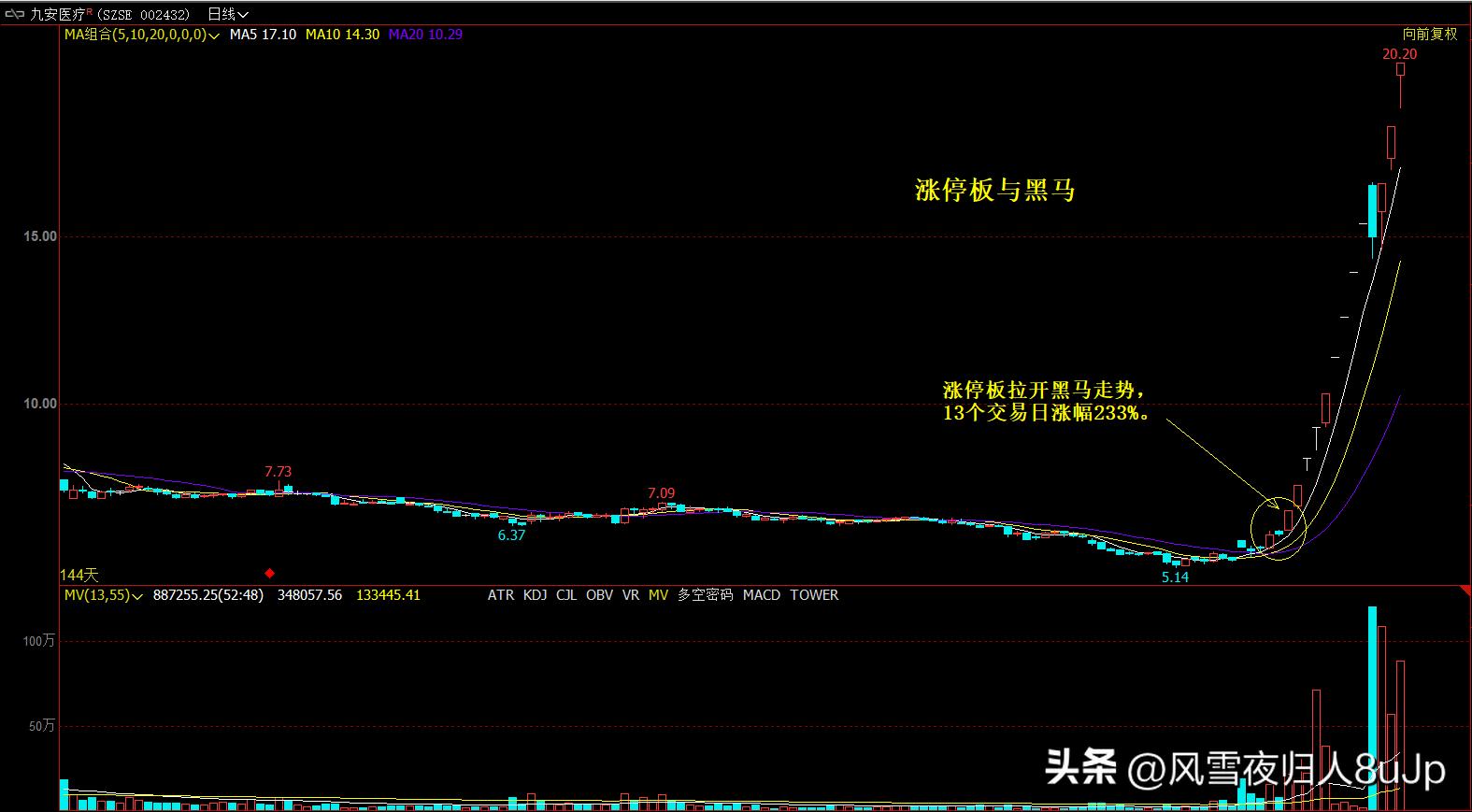 涨停板集合竞价的买入技巧,股市高手在集合竞价抓涨停板绝招