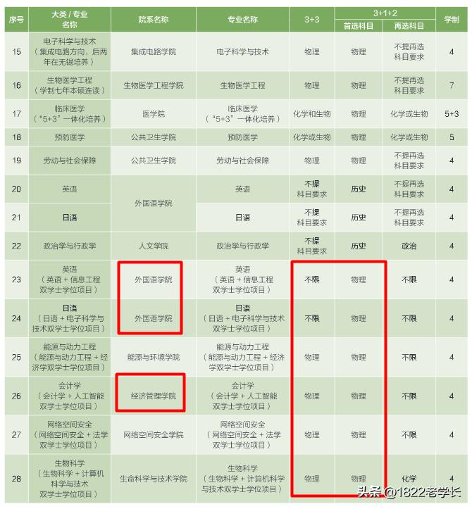 东南大学2024扩招,东南大学23年招生计划