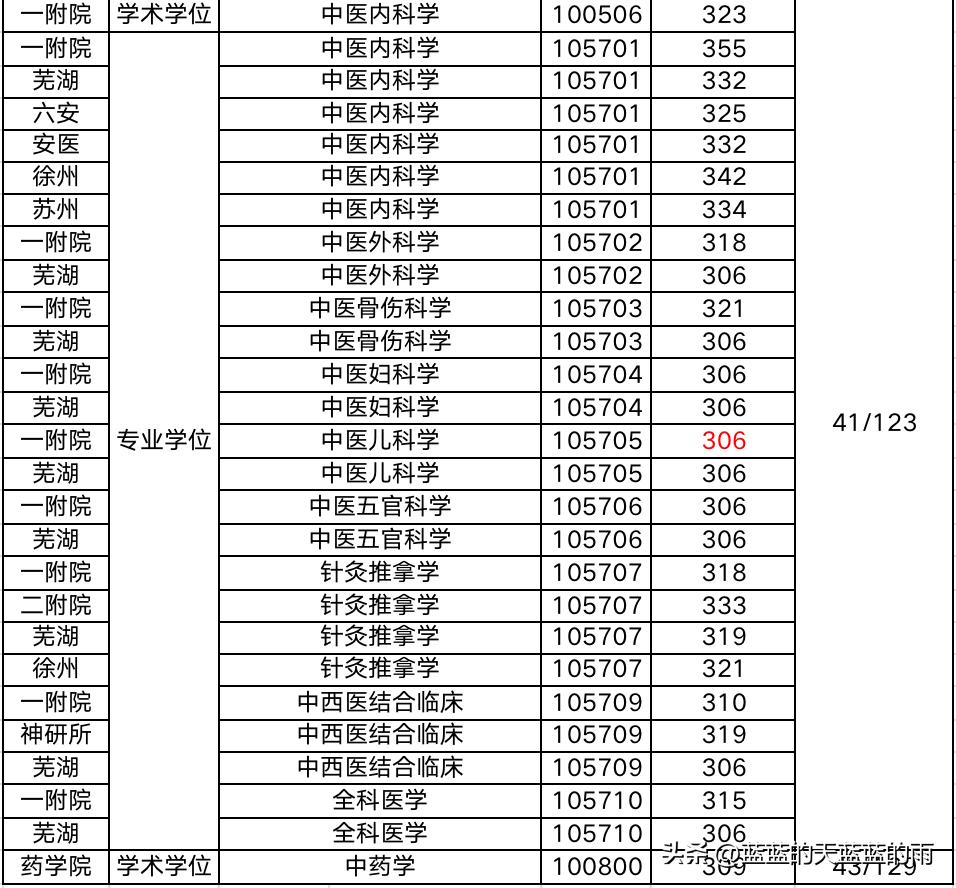 中医药考研初试历年国家线,河北中医药大学考研复试线