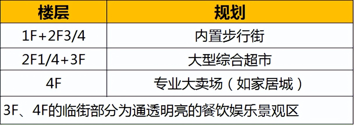 购物中心新业态组合,干货超市设计与布局