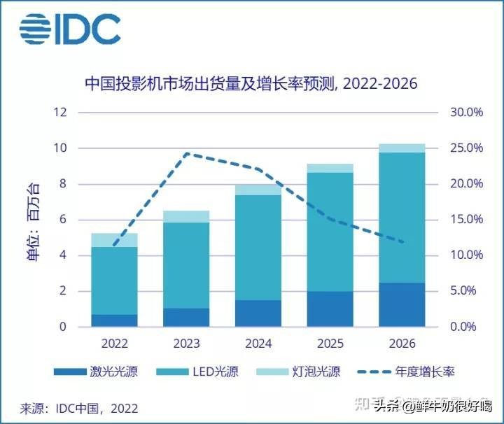 激光投影仪和普通投影仪哪种实用,激光投影仪和led投影仪谁对眼睛