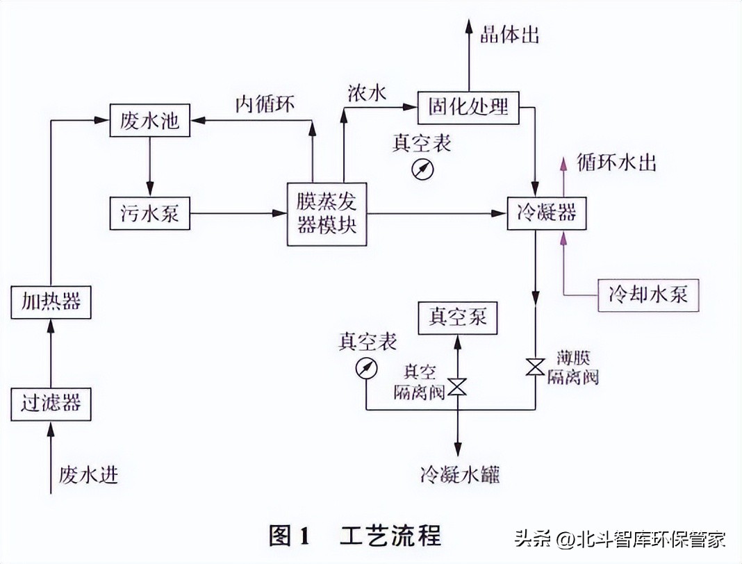 技术解析高盐废水的处理思路,高盐废水膜法浓缩