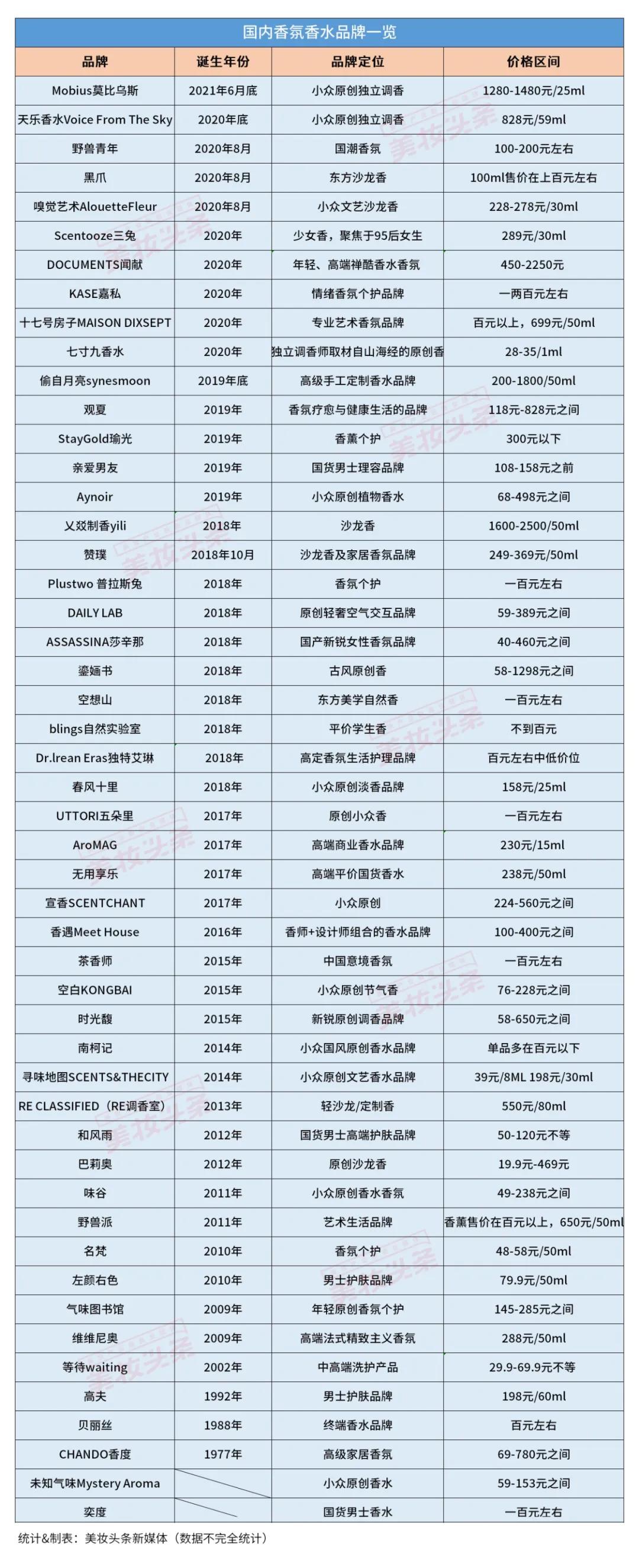 三大发展趋势带你洞察2021中国香氛市场