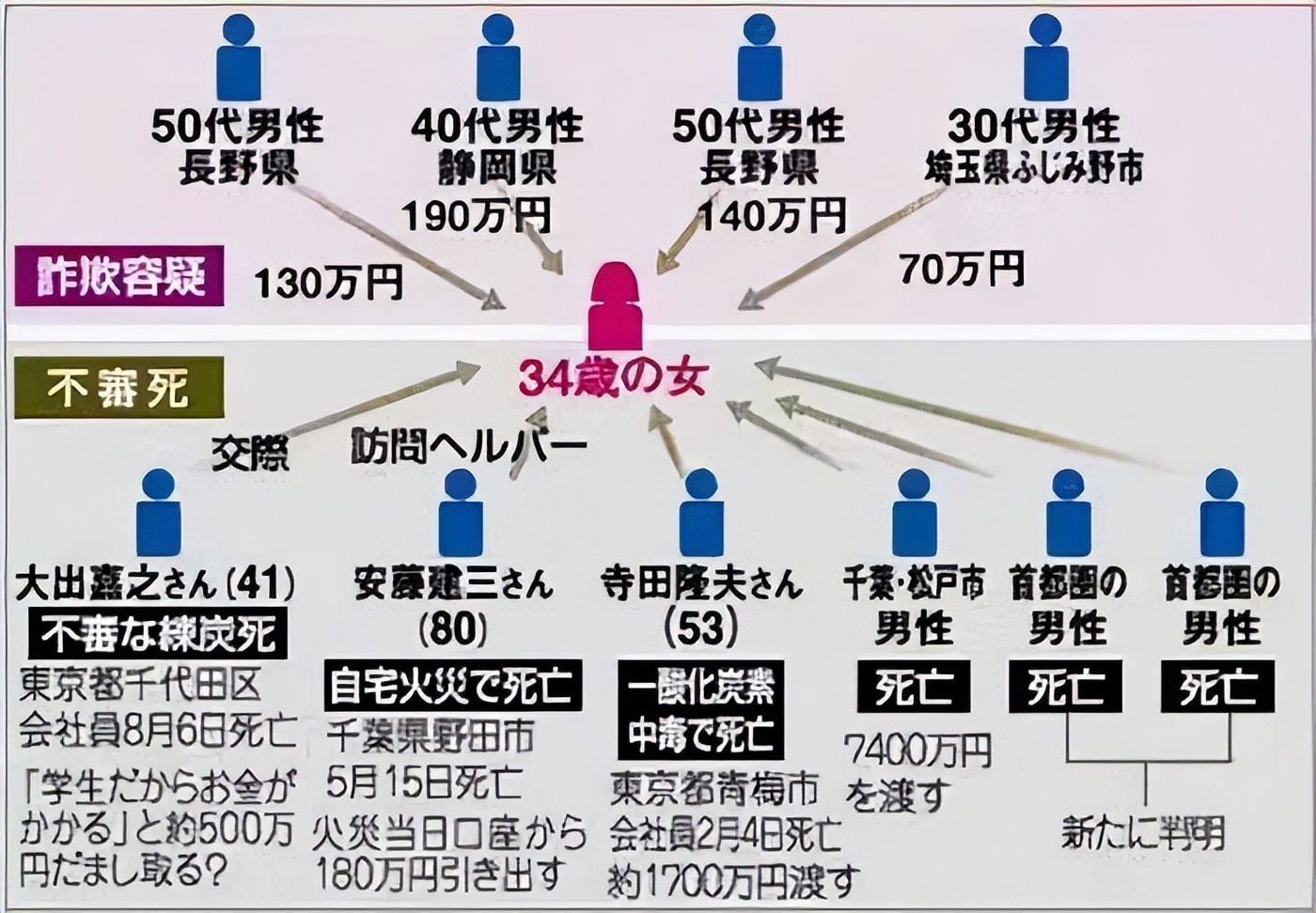 日本200斤女海王交往30人谋杀3人,狱中3次结婚,死刑至今未执行