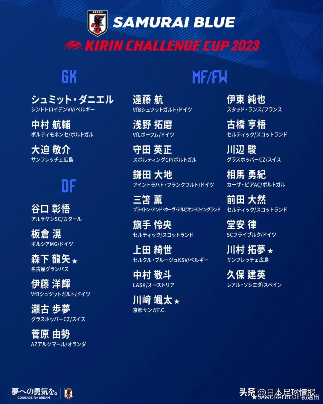 森保一公布日本队大名单,日本队最大短板森保一