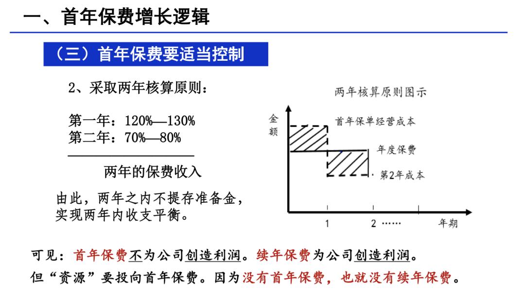 保费增长,保费继续稳步增长