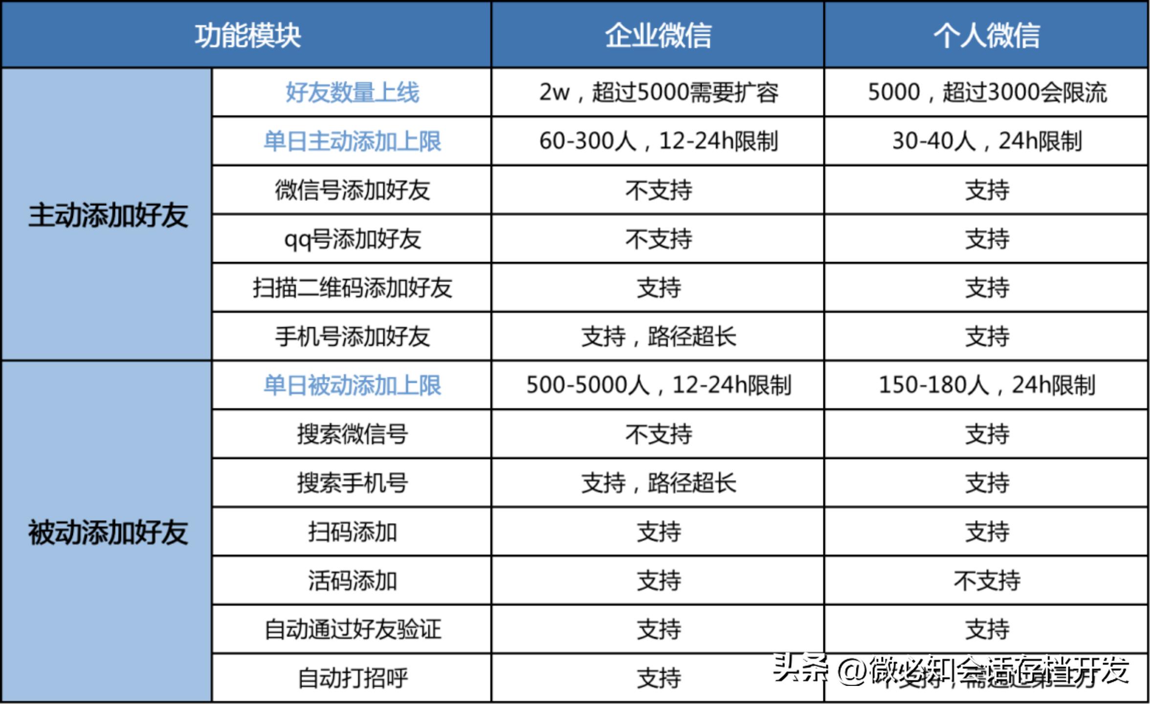 企业微信号怎么养客,养微信企业号