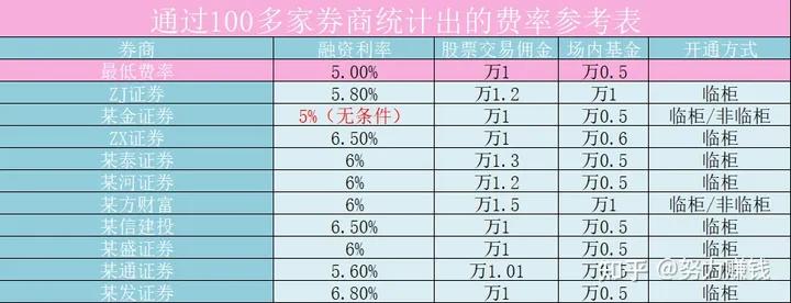 财达融资融券怎么开通,融资融券可以几倍杠杆