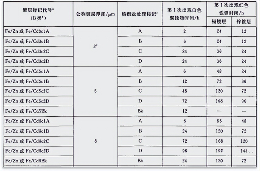 螺栓表面镀层对摩擦系数的影响,表面硬度对摩擦系数的影响