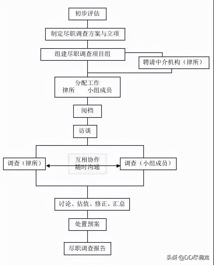 不良房产尽职调查报告怎么写,不良贷款尽职调查报告