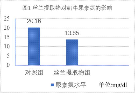 奶牛产奶脂肪低怎么办,奶牛尿素氮多少合适