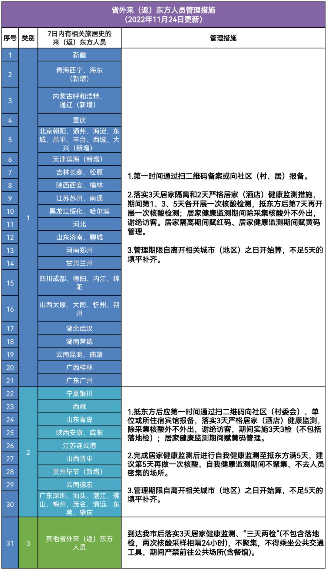 省外来返海口人员管理措施调整表,三亚返海口人员最新要求