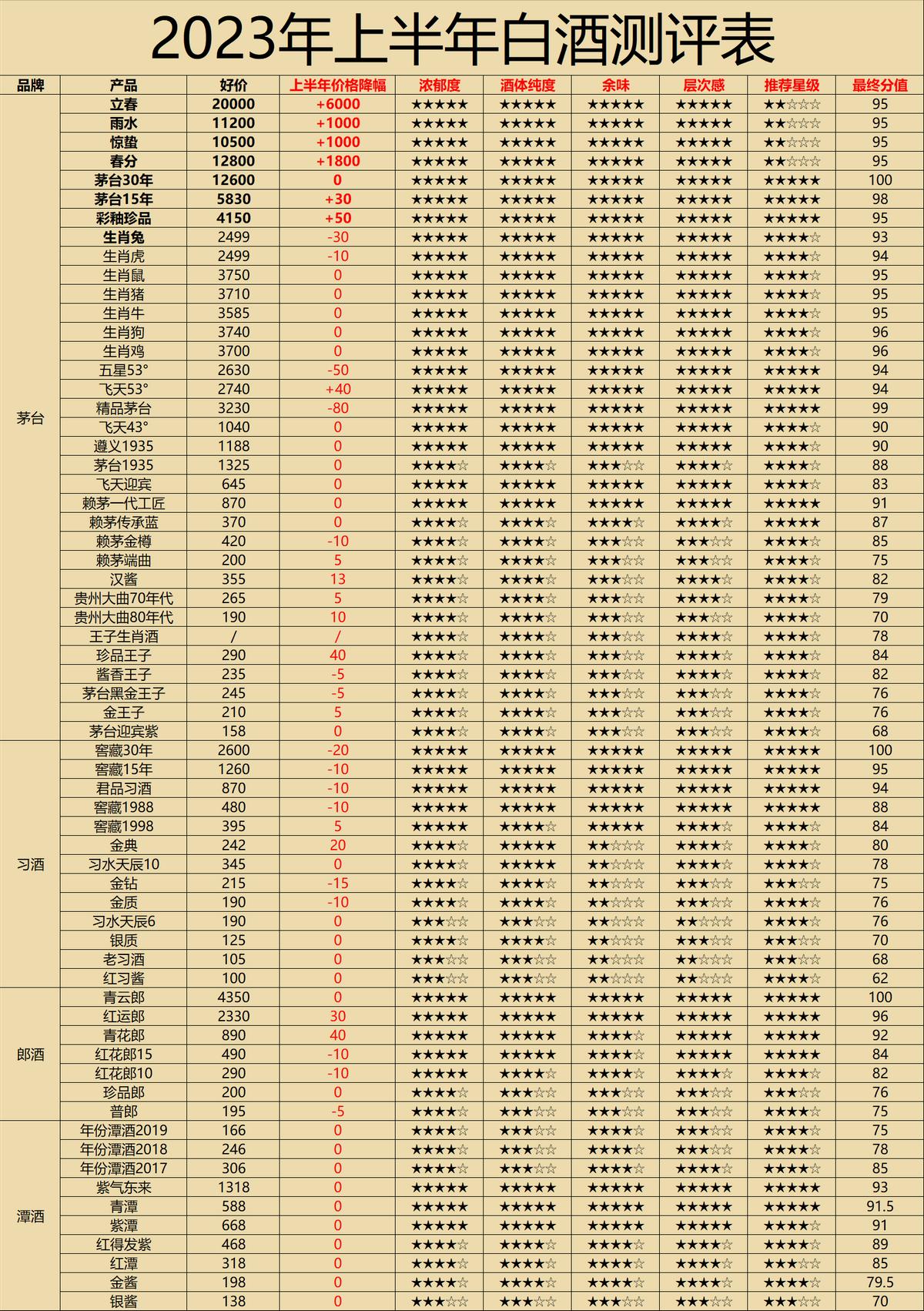 2021白酒价格排名,2019年中国白酒各价格段盲评