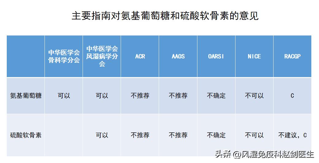 68岁膝盖疼可以补氨糖软骨素吗,退行性膝关节炎吃氨糖软骨素好吗