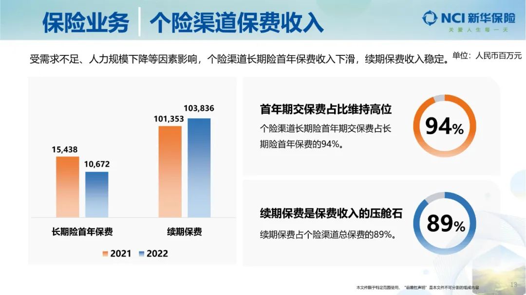 新华保险2022年净利润,新华保险三季度业绩新业务价值