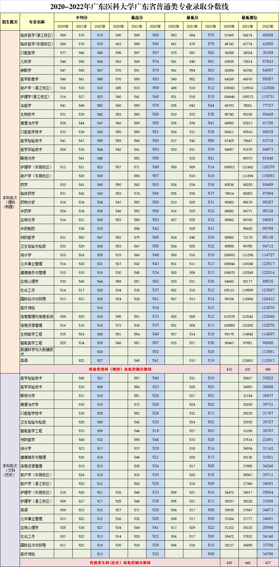 广东湛江医学院,广东医科大学是湛江的吗