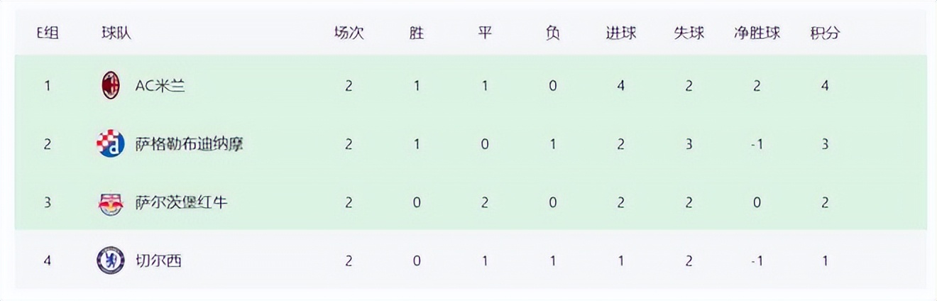 欧冠积分榜4强对阵表最新,欧冠16强出炉英超四队全部出线感