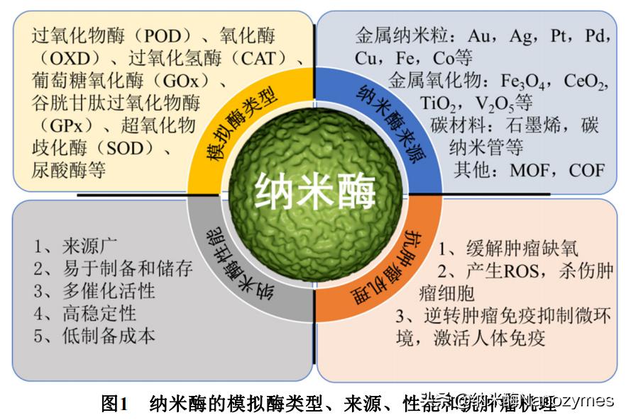 纳米酶在抗肿瘤治疗中的应用,纳米制剂在肿瘤治疗中的优势