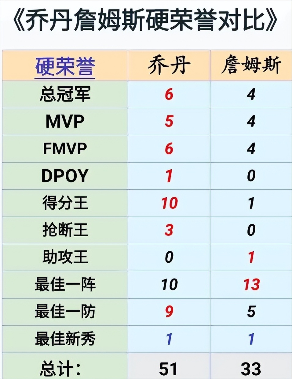 詹姆斯还有几项纪录才能超越乔丹 (詹姆斯哪些数据超越了乔丹)