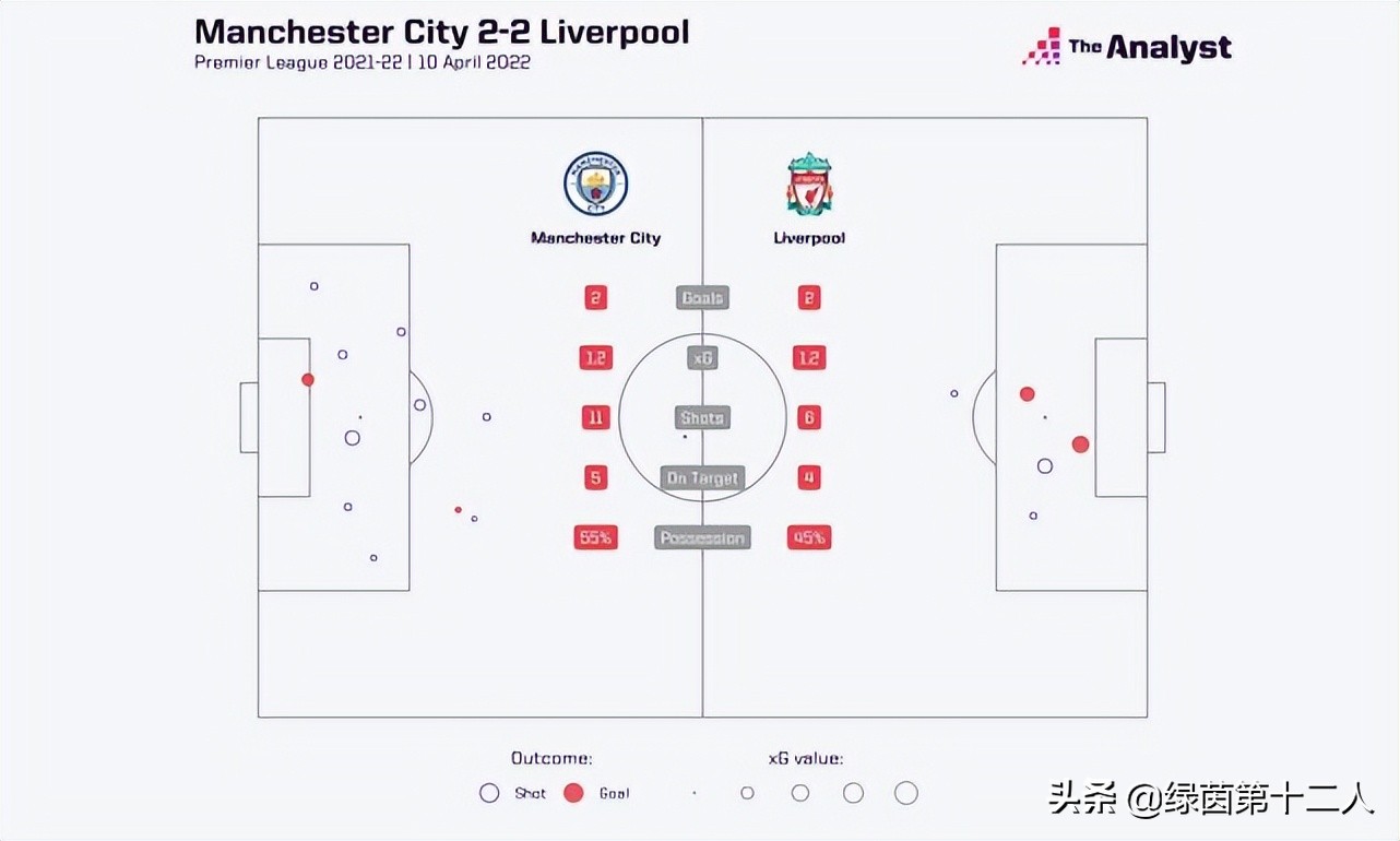 战术复盘曼城VS利物浦：最顶级对决！瓜帅又玩花活渣叔稳出大招