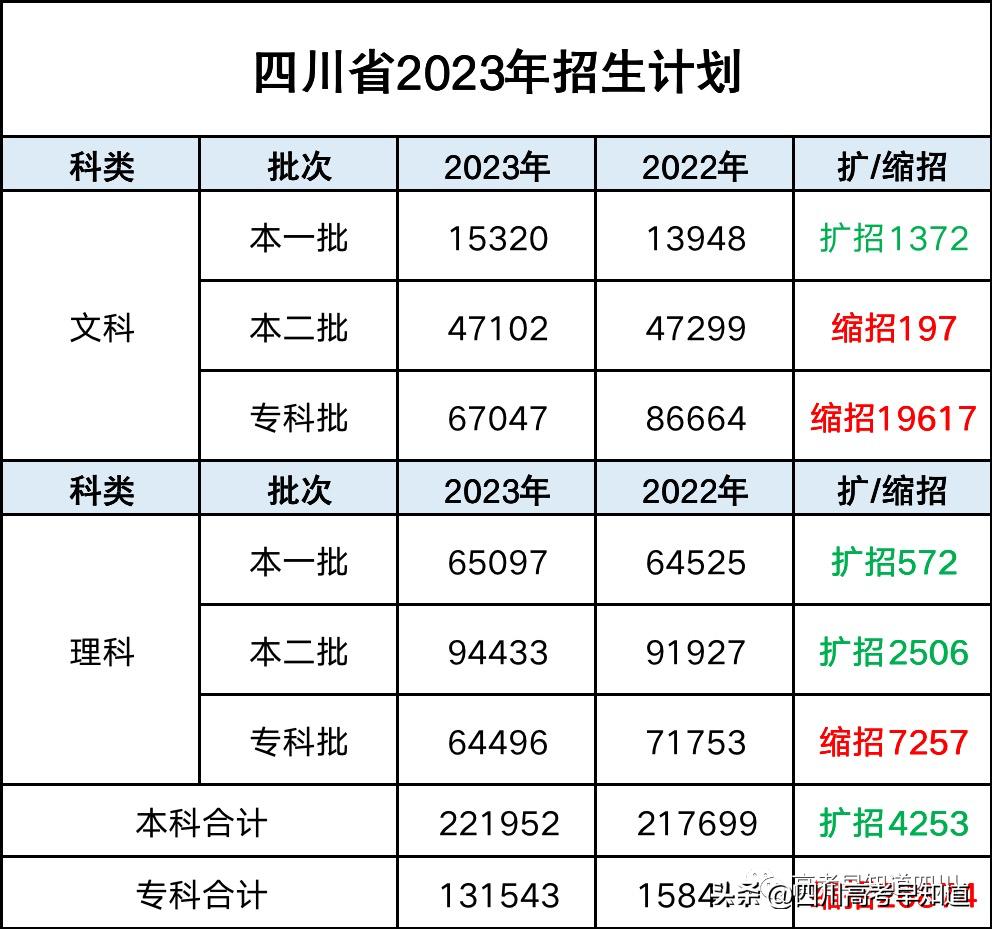 四川2023年高考分数预测,四川2023年高考分数线发布