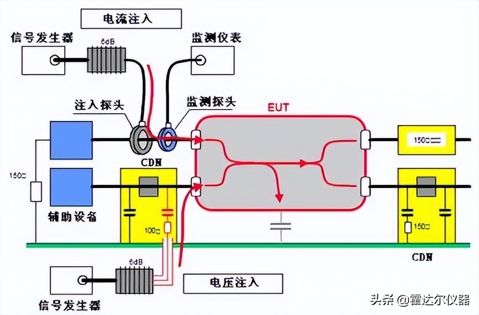 电磁抗扰度检测,传导干扰抗扰度测试