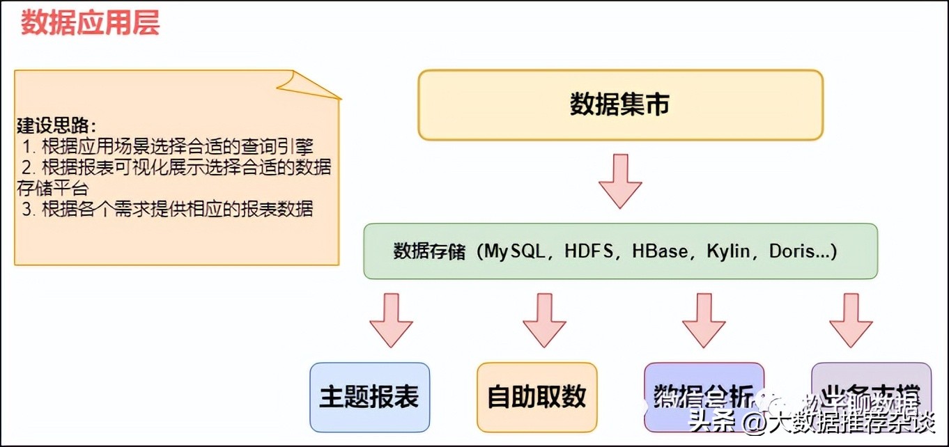 数仓架构优化,数仓开发模式