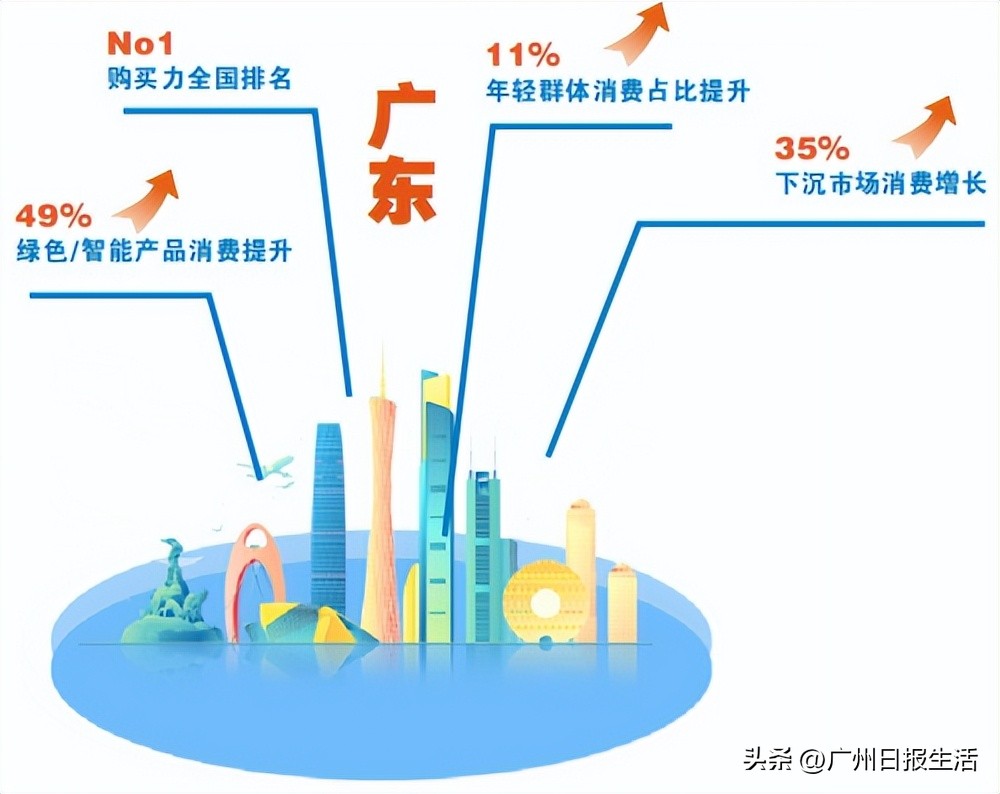广东购买力全国排名第一，解密“6·18”“老广”账单