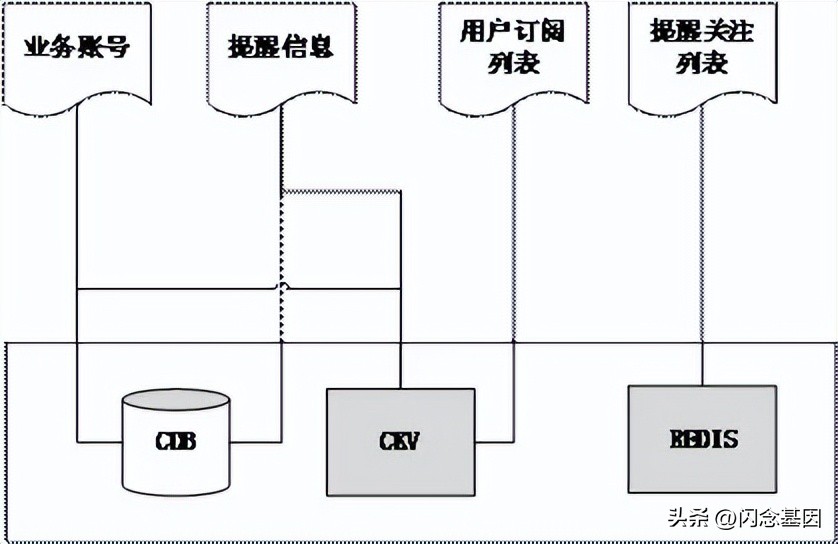 国民应用QQ如何实现高可用的订阅推送系统