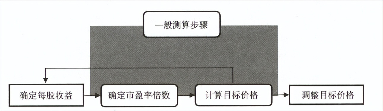 宇哥讲股票,股市市盈率的计算方法