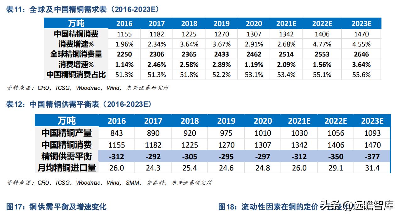铜未来的供需展望,今年铜供应受限价格或继续上涨