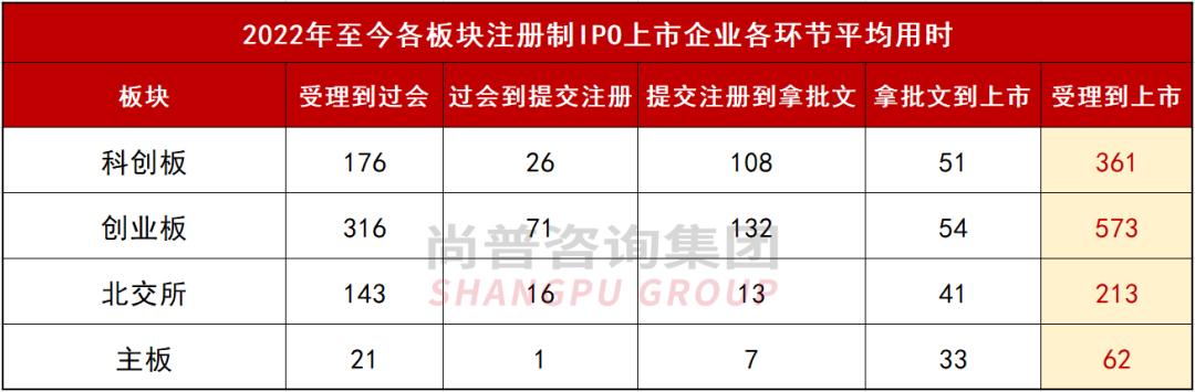最快ipo上市公司,注册制ipo流程及时间表