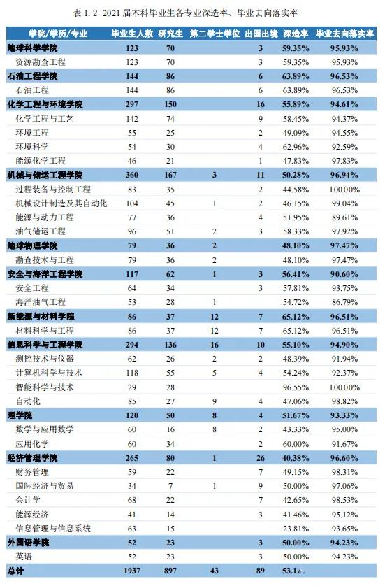 高校毕业生可供选择的就业去向,高校毕业生毕业去向城市排名