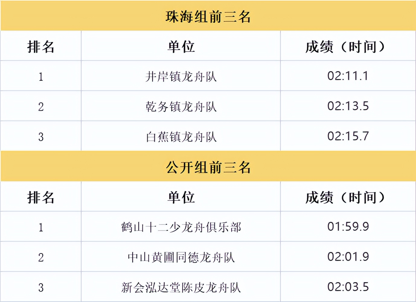珠海斗门龙舟比赛第一名,珠海斗门龙舟邀请赛直播