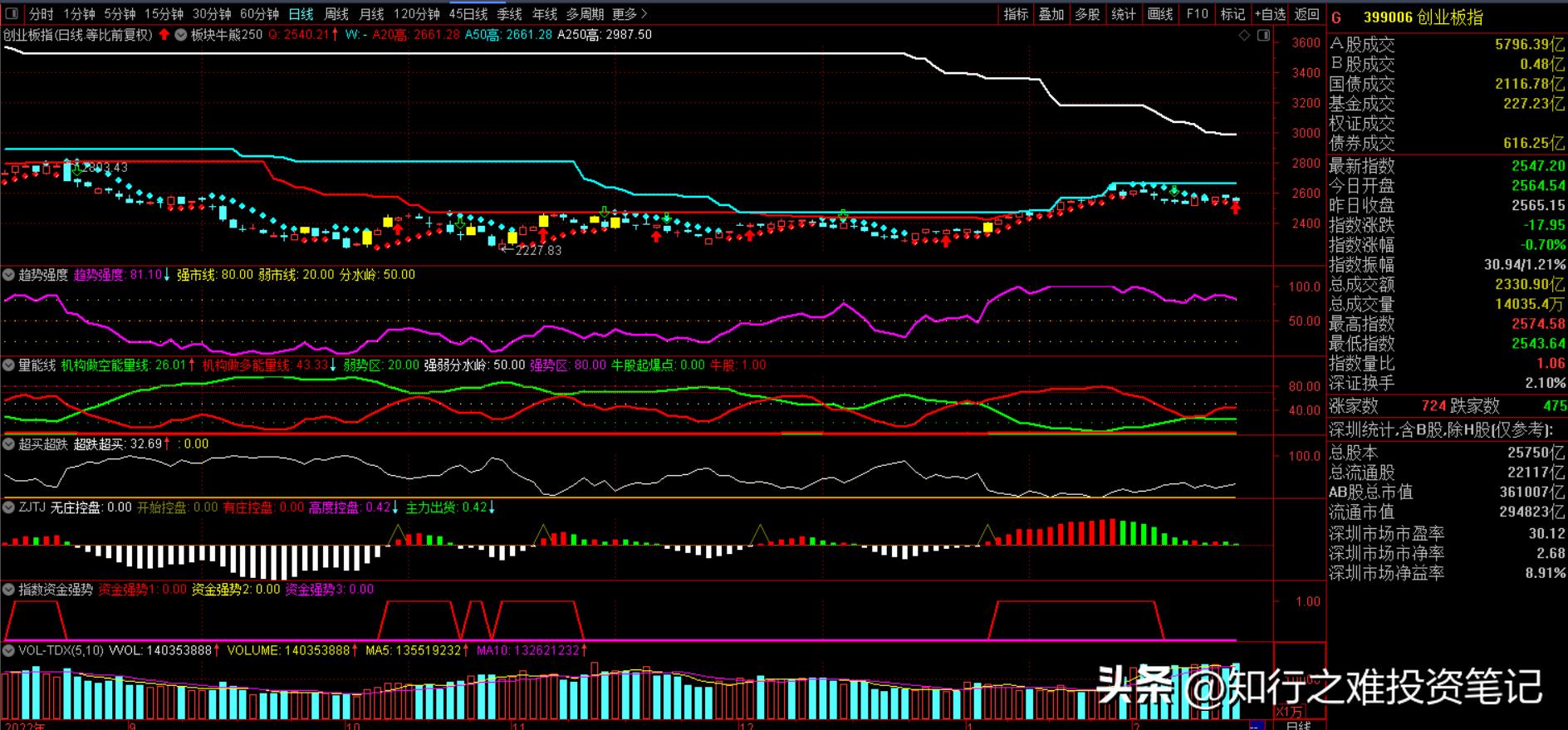 知行之难投资笔记（2023.2.15）