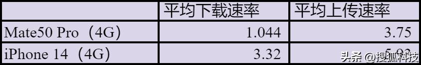 iphone4g和5g网速对比,华为4g和苹果14的5g速度哪个快