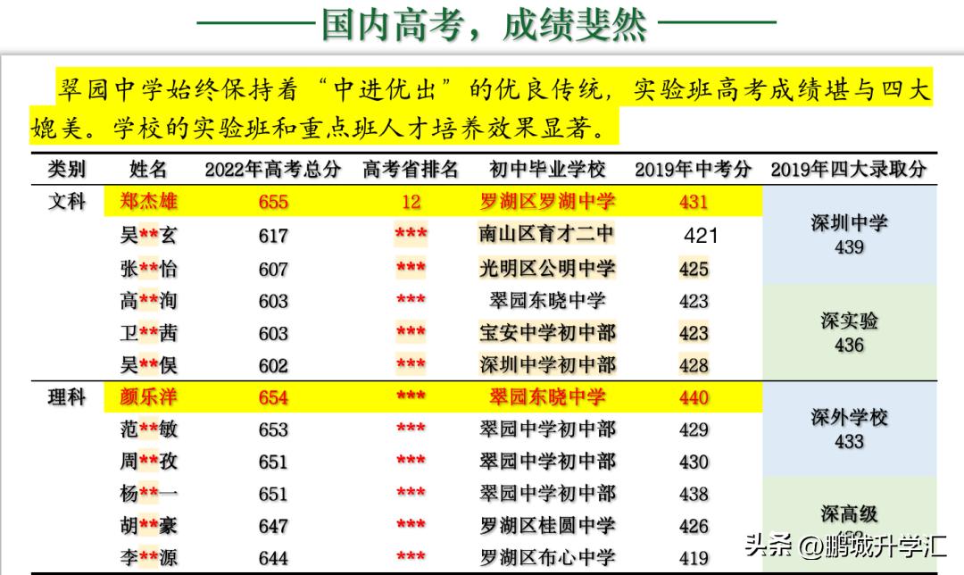 小升初怎么考入深圳翠园中学,中考成绩广东深圳