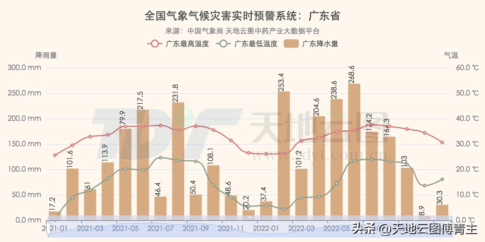 中药大数据图表,中药材大数据分析