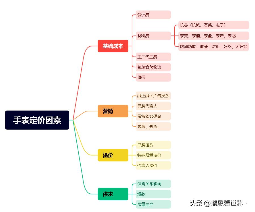 手表价格是什么决定的,知识手表