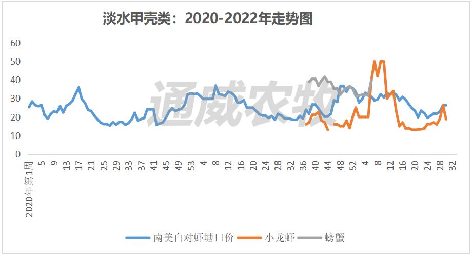 多条鱼在成本线上下挣扎,生鱼对虾等因存塘减少,最高涨3元